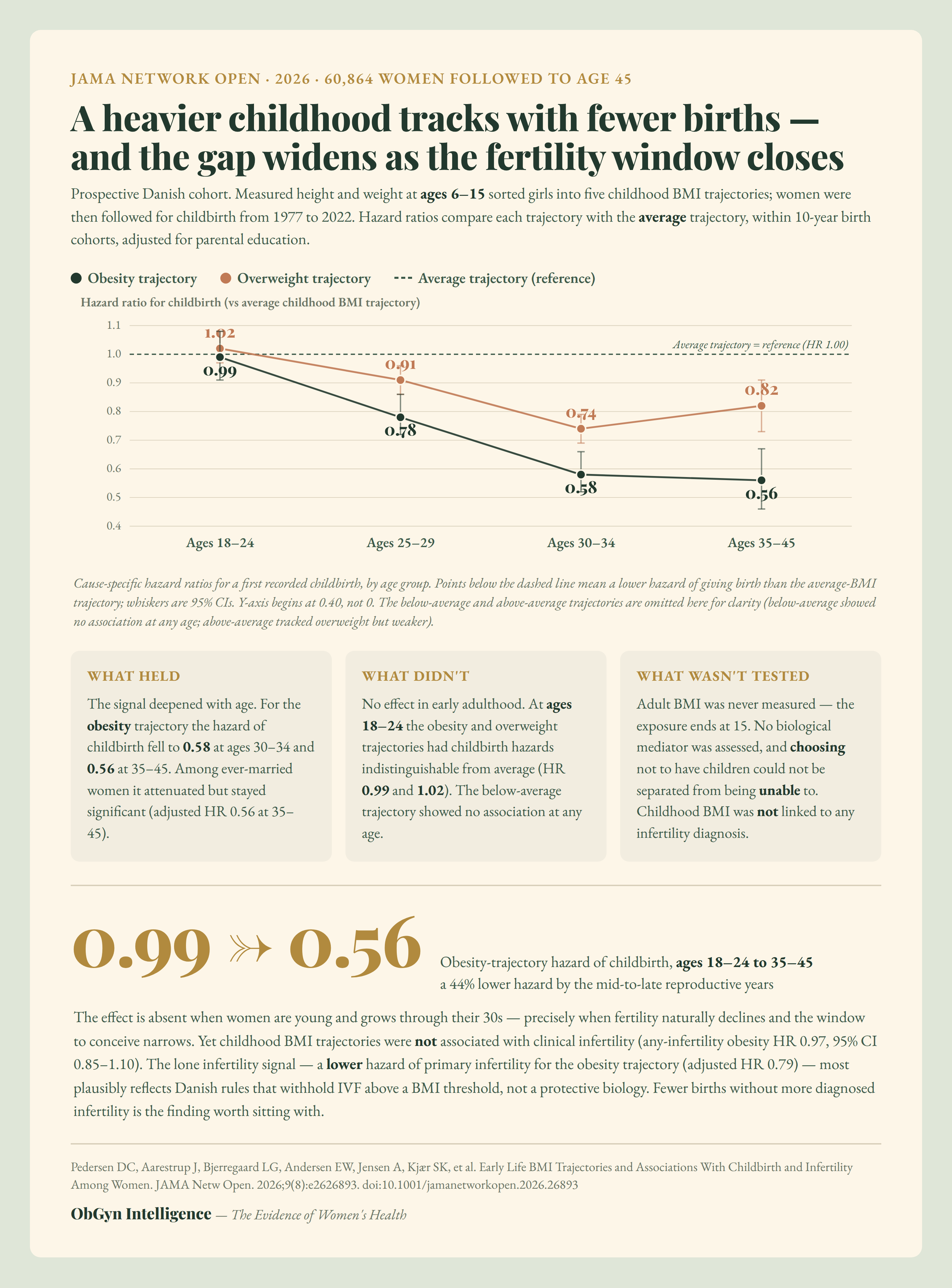 Childhood BMI and Childbirth: A Gap That Widens With Age